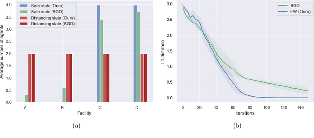 Figure 2 for Convergence to Nash Equilibrium and No-regret Guarantee in Potential Games
