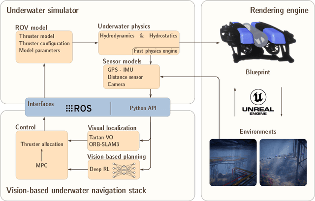 Figure 2 for UNav-Sim: A Visually Realistic Underwater Robotics Simulator and Synthetic Data-generation Framework