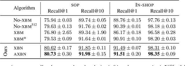 Figure 3 for Adaptive Cross Batch Normalization for Metric Learning