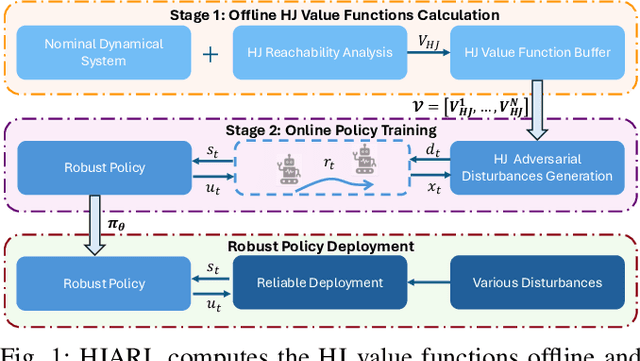 Figure 1 for Learning Robust Policies via Interpretable Hamilton-Jacobi Reachability-Guided Disturbances