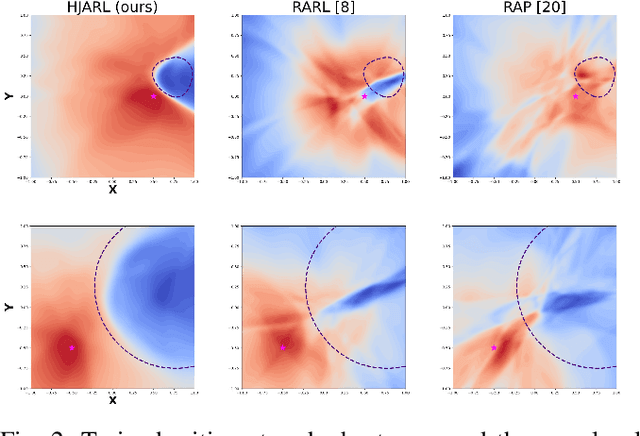 Figure 2 for Learning Robust Policies via Interpretable Hamilton-Jacobi Reachability-Guided Disturbances