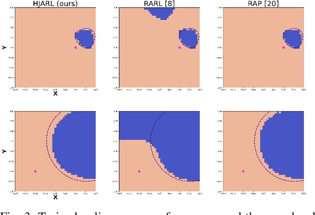 Figure 3 for Learning Robust Policies via Interpretable Hamilton-Jacobi Reachability-Guided Disturbances