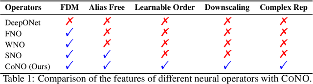 Figure 1 for CoNO: Complex Neural Operator for Continuous Dynamical Systems