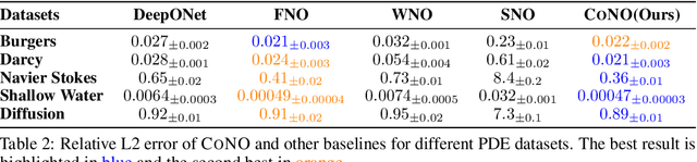 Figure 3 for CoNO: Complex Neural Operator for Continuous Dynamical Systems