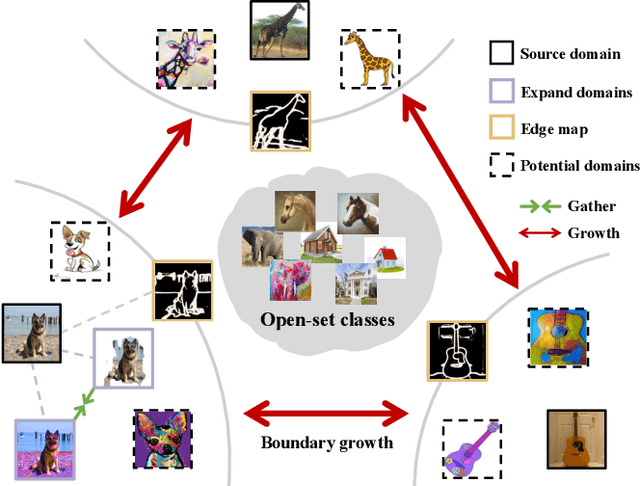 Figure 1 for Domain Expansion and Boundary Growth for Open-Set Single-Source Domain Generalization