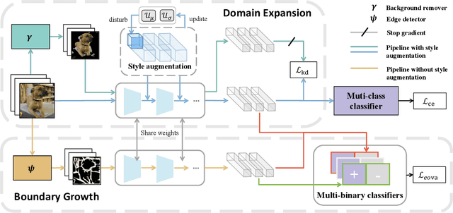 Figure 2 for Domain Expansion and Boundary Growth for Open-Set Single-Source Domain Generalization