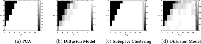 Figure 4 for Diffusion Models Learn Low-Dimensional Distributions via Subspace Clustering