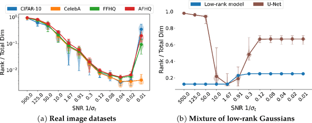 Figure 3 for Diffusion Models Learn Low-Dimensional Distributions via Subspace Clustering