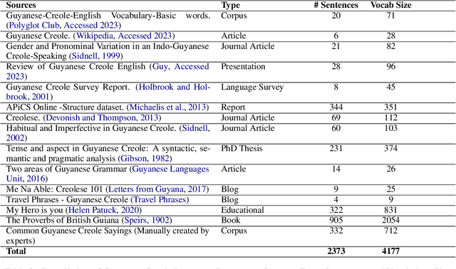 Figure 3 for Guylingo: The Republic of Guyana Creole Corpora