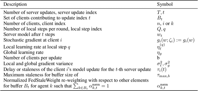 Figure 2 for FedStaleWeight: Buffered Asynchronous Federated Learning with Fair Aggregation via Staleness Reweighting