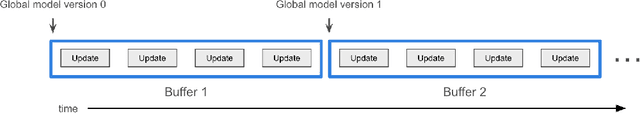 Figure 1 for FedStaleWeight: Buffered Asynchronous Federated Learning with Fair Aggregation via Staleness Reweighting