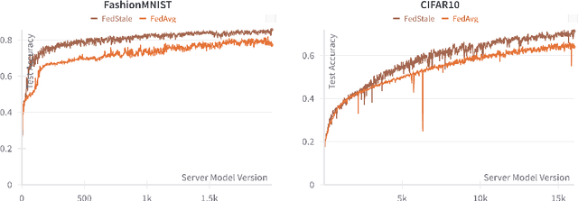 Figure 3 for FedStaleWeight: Buffered Asynchronous Federated Learning with Fair Aggregation via Staleness Reweighting