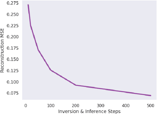 Figure 4 for Direct Inversion: Optimization-Free Text-Driven Real Image Editing with Diffusion Models