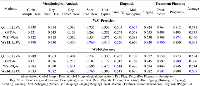 Figure 3 for WSI-LLaVA: A Multimodal Large Language Model for Whole Slide Image