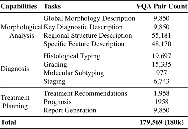 Figure 2 for WSI-LLaVA: A Multimodal Large Language Model for Whole Slide Image