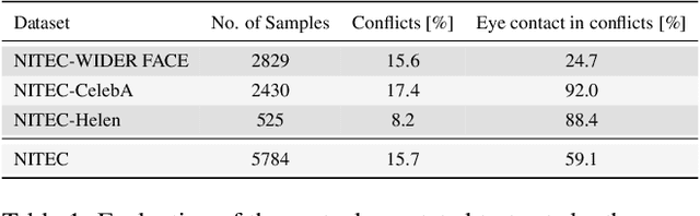 Figure 2 for NITEC: Versatile Hand-Annotated Eye Contact Dataset for Ego-Vision Interaction