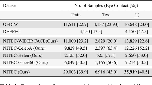 Figure 4 for NITEC: Versatile Hand-Annotated Eye Contact Dataset for Ego-Vision Interaction