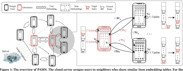 Figure 1 for Poisoning Decentralized Collaborative Recommender System and Its Countermeasures