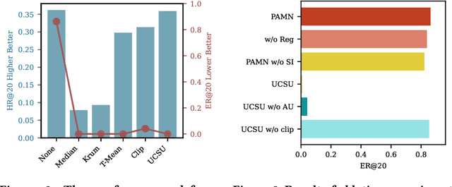 Figure 4 for Poisoning Decentralized Collaborative Recommender System and Its Countermeasures