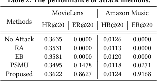 Figure 3 for Poisoning Decentralized Collaborative Recommender System and Its Countermeasures