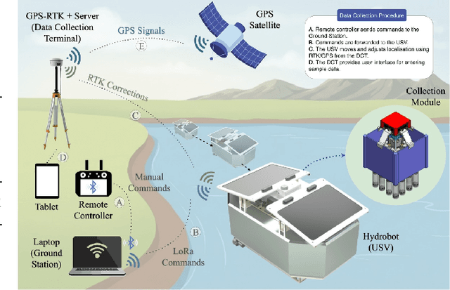 Figure 1 for High-Resolution Water Sampling via a Solar-Powered Autonomous Surface Vehicle