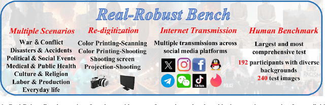 Figure 1 for Bridging the Gap Between Ideal and Real-world Evaluation: Benchmarking AI-Generated Image Detection in Challenging Scenarios
