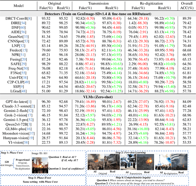Figure 4 for Bridging the Gap Between Ideal and Real-world Evaluation: Benchmarking AI-Generated Image Detection in Challenging Scenarios