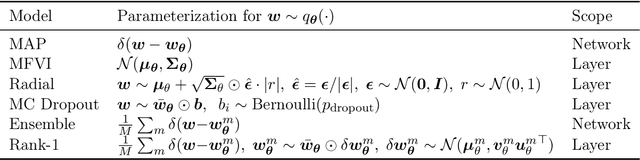 Figure 2 for Function-Space Regularization for Deep Bayesian Classification