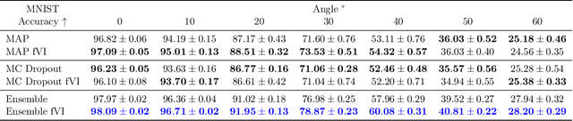 Figure 3 for Function-Space Regularization for Deep Bayesian Classification