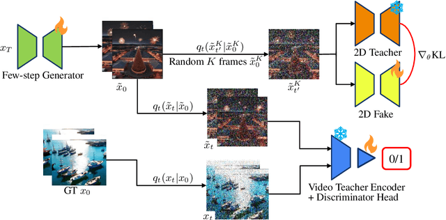 Figure 1 for Accelerating Video Diffusion Models via Distribution Matching