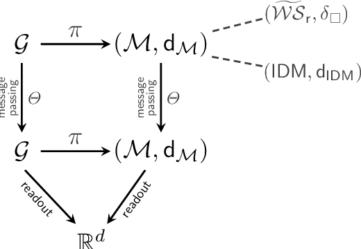 Figure 2 for Survey on Generalization Theory for Graph Neural Networks