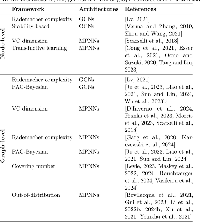 Figure 1 for Survey on Generalization Theory for Graph Neural Networks