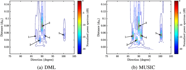 Figure 2 for Near-Field Localization and Sensing with Large-Aperture Arrays: From Signal Modeling to Processing