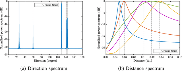 Figure 3 for Near-Field Localization and Sensing with Large-Aperture Arrays: From Signal Modeling to Processing