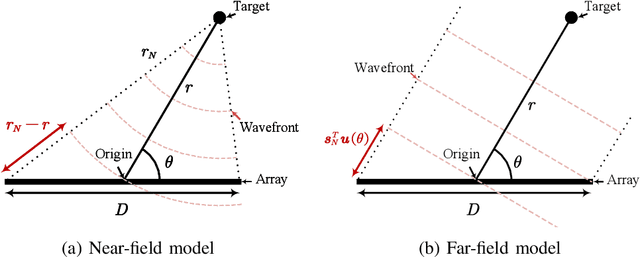 Figure 1 for Near-Field Localization and Sensing with Large-Aperture Arrays: From Signal Modeling to Processing