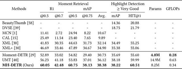 Figure 2 for MH-DETR: Video Moment and Highlight Detection with Cross-modal Transformer