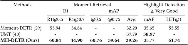 Figure 4 for MH-DETR: Video Moment and Highlight Detection with Cross-modal Transformer