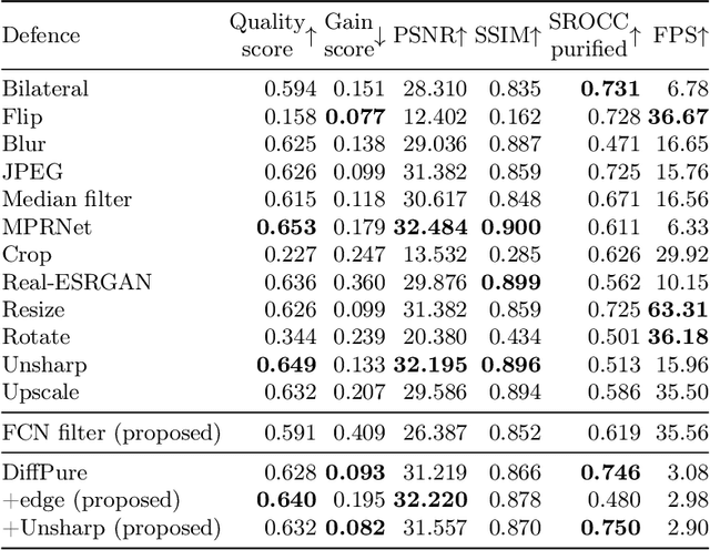 Figure 2 for Adversarial purification for no-reference image-quality metrics: applicability study and new methods