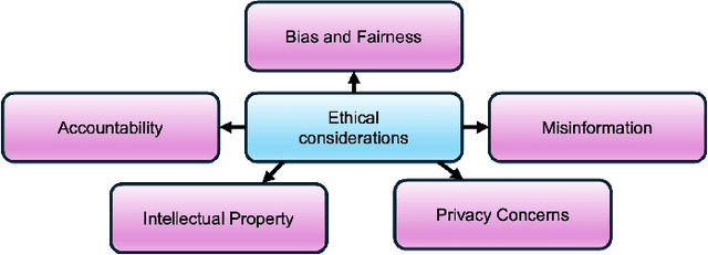 Figure 2 for Exploring AI Text Generation, Retrieval-Augmented Generation, and Detection Technologies: a Comprehensive Overview