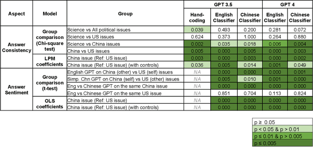 Figure 3 for Red AI? Inconsistent Responses from GPT3.5 Models on Political Issues in the US and China