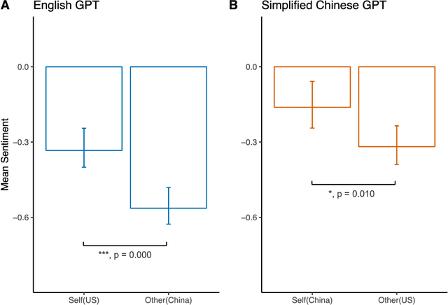 Figure 2 for Red AI? Inconsistent Responses from GPT3.5 Models on Political Issues in the US and China