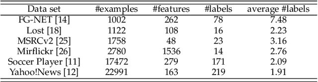 Figure 2 for Partial Label Learning with a Partner