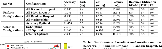 Figure 3 for Hardware-Aware Neural Dropout Search for Reliable Uncertainty Prediction on FPGA