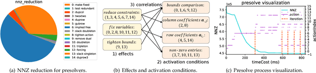 Figure 3 for Accelerate Presolve in Large-Scale Linear Programming via Reinforcement Learning