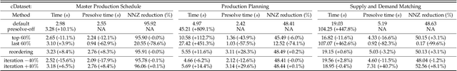 Figure 2 for Accelerate Presolve in Large-Scale Linear Programming via Reinforcement Learning