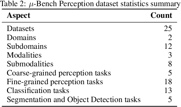 Figure 4 for μ-Bench: A Vision-Language Benchmark for Microscopy Understanding