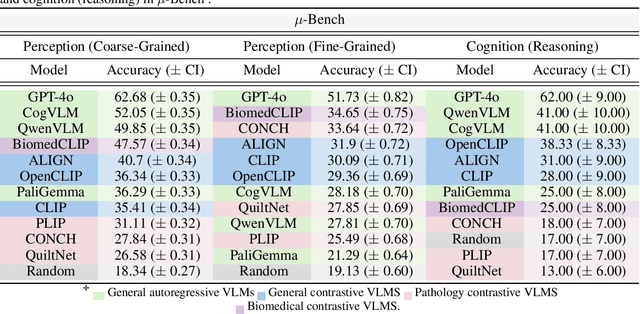 Figure 2 for μ-Bench: A Vision-Language Benchmark for Microscopy Understanding