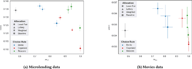 Figure 1 for Social Choice for Heterogeneous Fairness in Recommendation