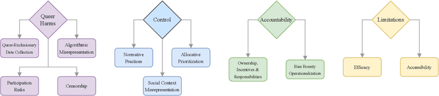 Figure 1 for Bound by the Bounty: Collaboratively Shaping Evaluation Processes for Queer AI Harms