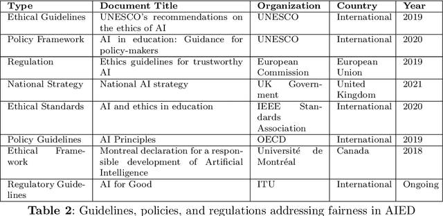 Figure 4 for FairAIED: Navigating Fairness, Bias, and Ethics in Educational AI Applications